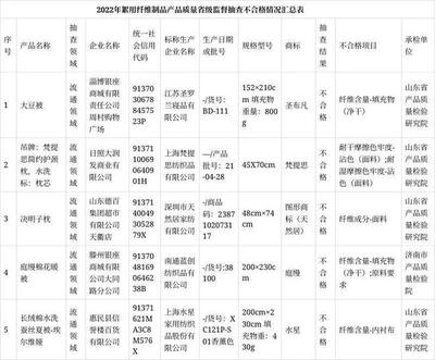 水星家纺等5批次棉被和枕头等不合格